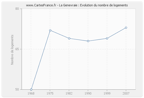 La Genevraie : Evolution du nombre de logements